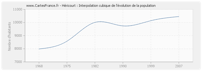 Héricourt : Interpolation cubique de l'évolution de la population