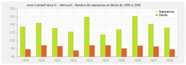 Héricourt : Nombre de naissances et décès de 1999 à 2008