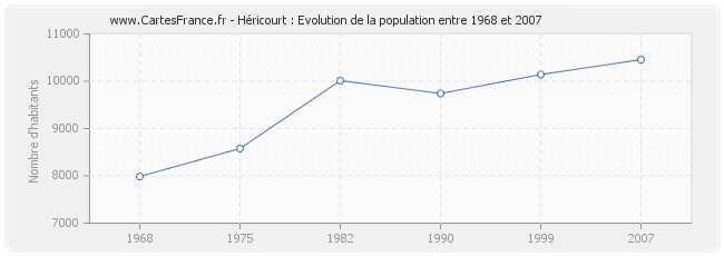 Population Héricourt