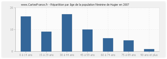 Répartition par âge de la population féminine de Hugier en 2007