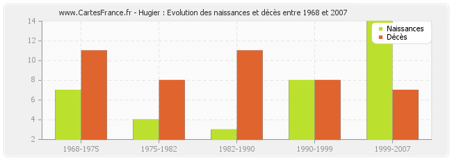 Hugier : Evolution des naissances et décès entre 1968 et 2007