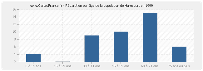 Répartition par âge de la population de Hurecourt en 1999