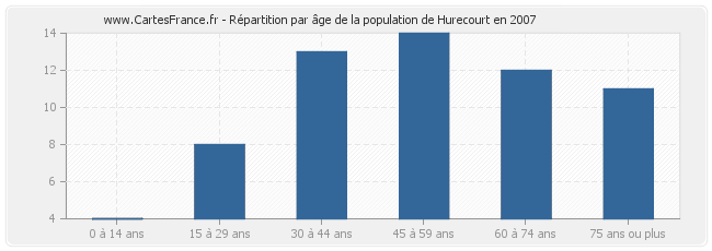 Répartition par âge de la population de Hurecourt en 2007