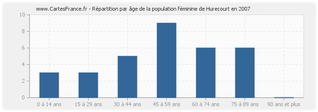 Répartition par âge de la population féminine de Hurecourt en 2007