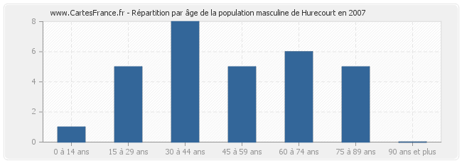 Répartition par âge de la population masculine de Hurecourt en 2007