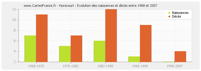 Hurecourt : Evolution des naissances et décès entre 1968 et 2007