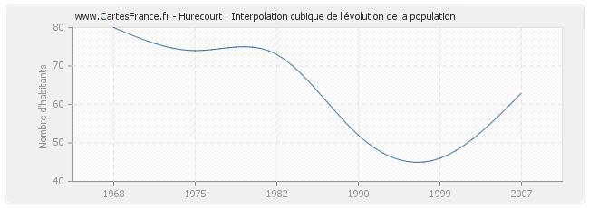 Hurecourt : Interpolation cubique de l'évolution de la population