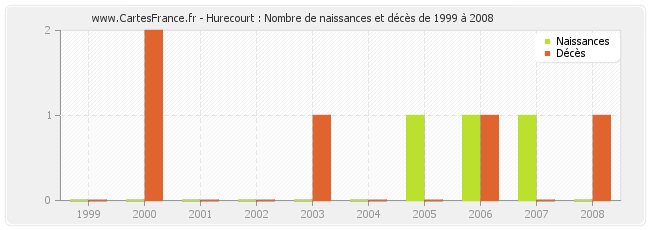 Hurecourt : Nombre de naissances et décès de 1999 à 2008