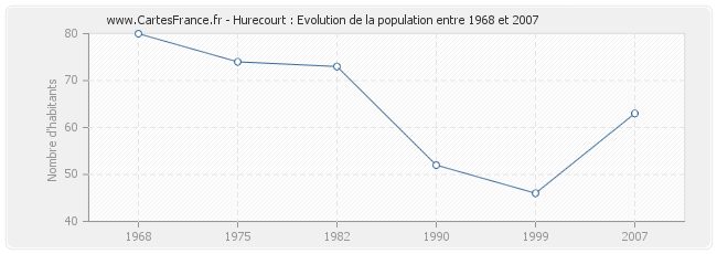 Population Hurecourt