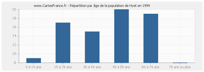 Répartition par âge de la population de Hyet en 1999