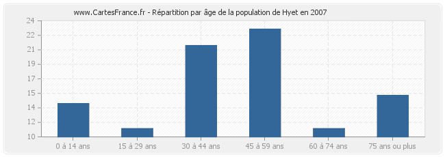 Répartition par âge de la population de Hyet en 2007