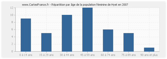 Répartition par âge de la population féminine de Hyet en 2007