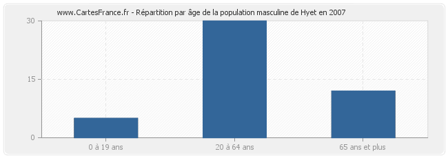 Répartition par âge de la population masculine de Hyet en 2007