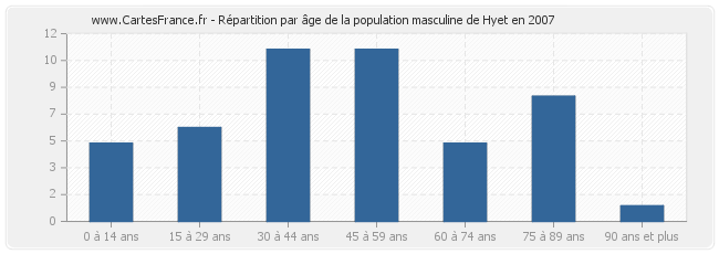 Répartition par âge de la population masculine de Hyet en 2007