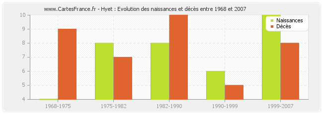 Hyet : Evolution des naissances et décès entre 1968 et 2007