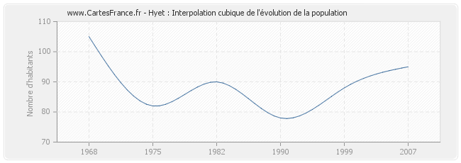 Hyet : Interpolation cubique de l'évolution de la population