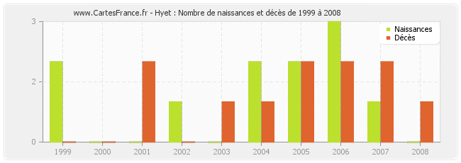 Hyet : Nombre de naissances et décès de 1999 à 2008