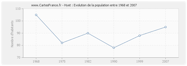 Population Hyet