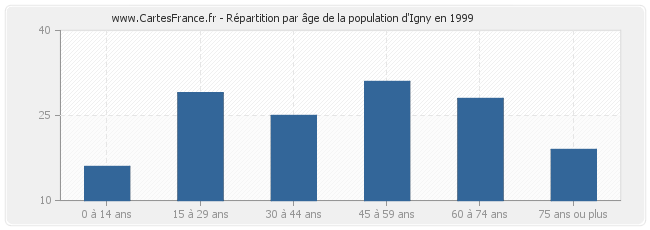 Répartition par âge de la population d'Igny en 1999