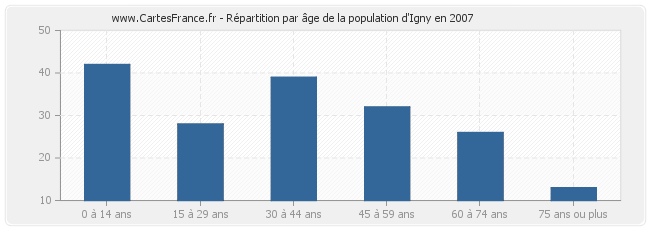 Répartition par âge de la population d'Igny en 2007