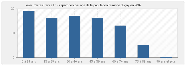 Répartition par âge de la population féminine d'Igny en 2007