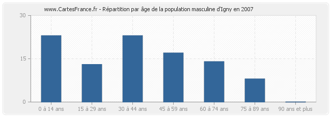 Répartition par âge de la population masculine d'Igny en 2007