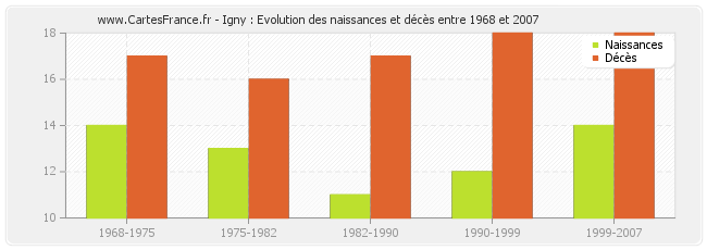 Igny : Evolution des naissances et décès entre 1968 et 2007