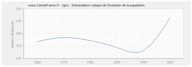 Igny : Interpolation cubique de l'évolution de la population