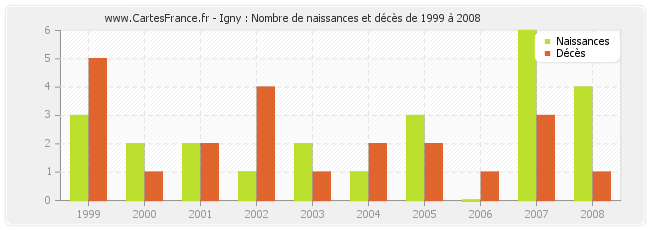 Igny : Nombre de naissances et décès de 1999 à 2008