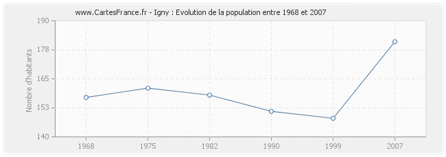 Population Igny