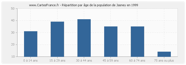 Répartition par âge de la population de Jasney en 1999