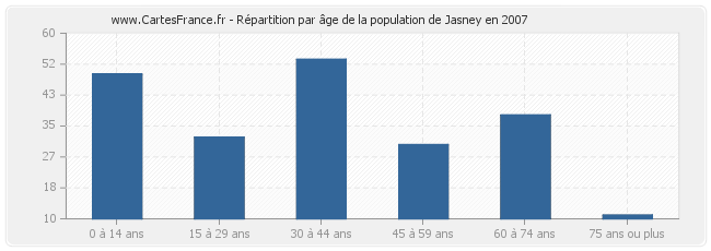 Répartition par âge de la population de Jasney en 2007