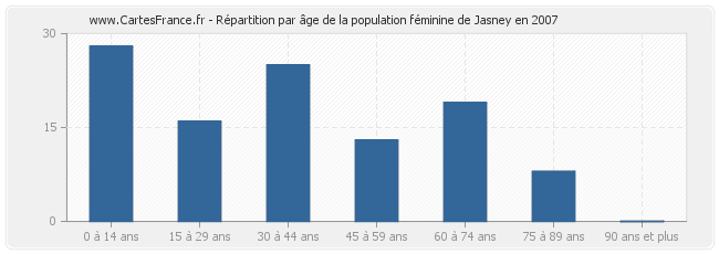 Répartition par âge de la population féminine de Jasney en 2007