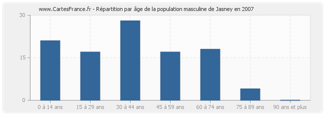 Répartition par âge de la population masculine de Jasney en 2007