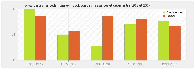 Jasney : Evolution des naissances et décès entre 1968 et 2007