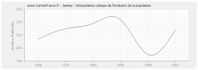Jasney : Interpolation cubique de l'évolution de la population