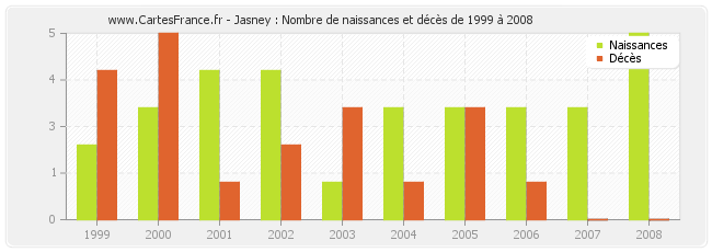 Jasney : Nombre de naissances et décès de 1999 à 2008