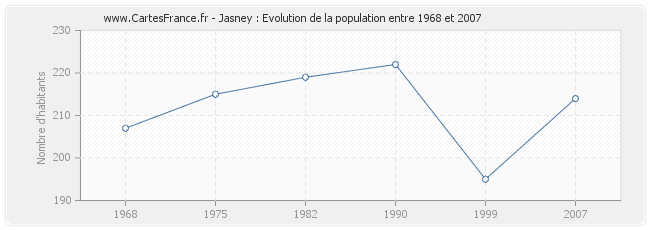Population Jasney