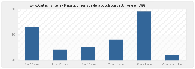 Répartition par âge de la population de Jonvelle en 1999