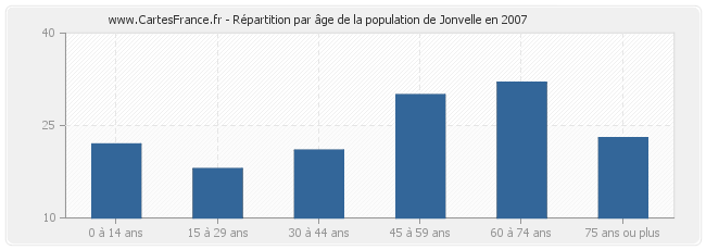Répartition par âge de la population de Jonvelle en 2007