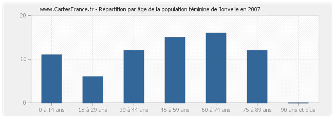 Répartition par âge de la population féminine de Jonvelle en 2007