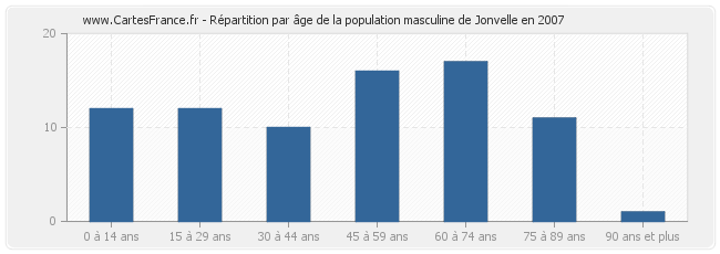 Répartition par âge de la population masculine de Jonvelle en 2007