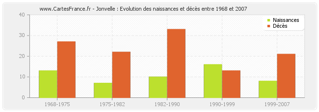 Jonvelle : Evolution des naissances et décès entre 1968 et 2007