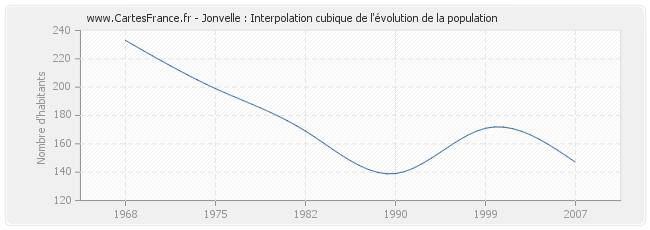 Jonvelle : Interpolation cubique de l'évolution de la population