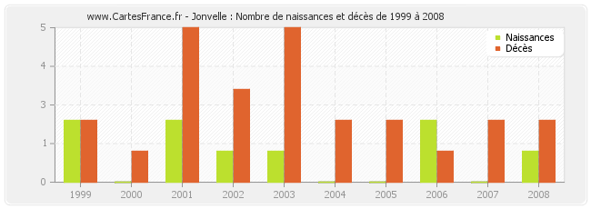 Jonvelle : Nombre de naissances et décès de 1999 à 2008