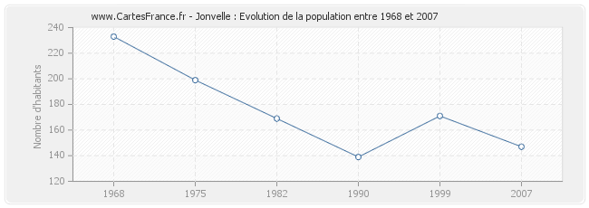 Population Jonvelle