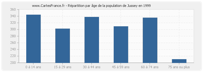 Répartition par âge de la population de Jussey en 1999