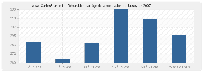 Répartition par âge de la population de Jussey en 2007