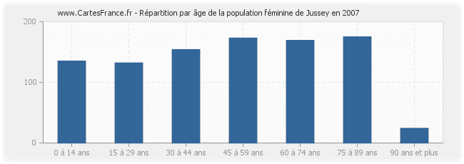 Répartition par âge de la population féminine de Jussey en 2007