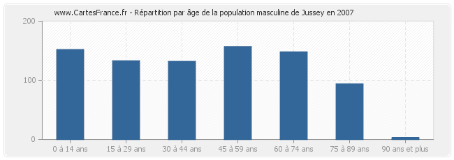 Répartition par âge de la population masculine de Jussey en 2007